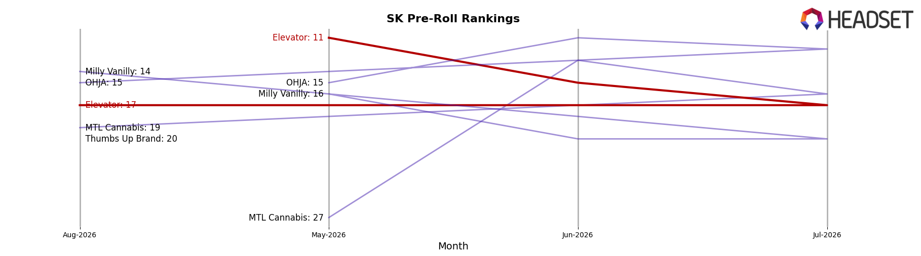 Elevator market ranking for SK Pre-Roll