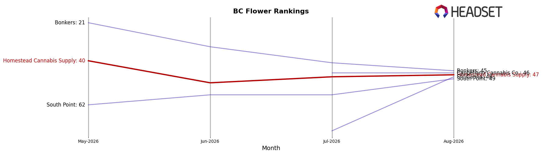 Homestead Cannabis Supply market ranking for BC Flower