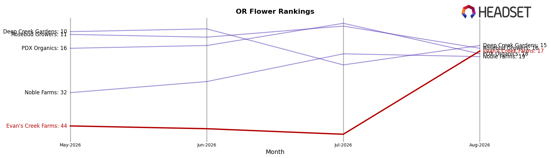 Evan's Creek Farms market ranking for OR Flower