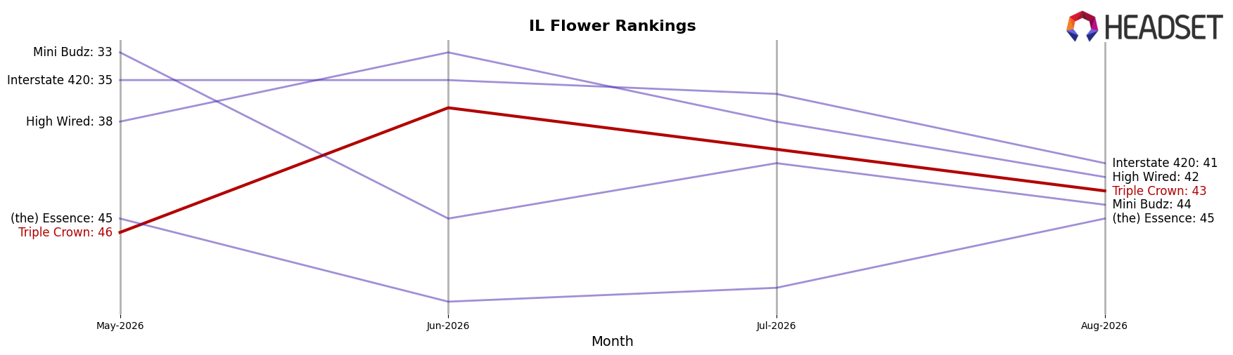 Triple Crown market ranking for IL Flower