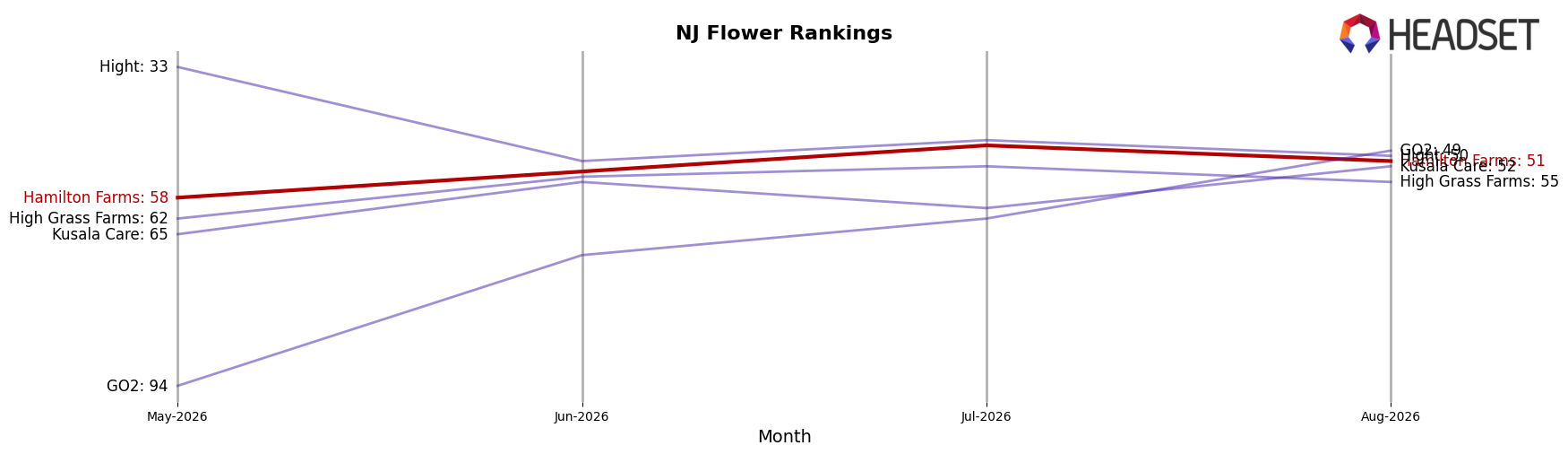 Hamilton Farms market ranking for NJ Flower