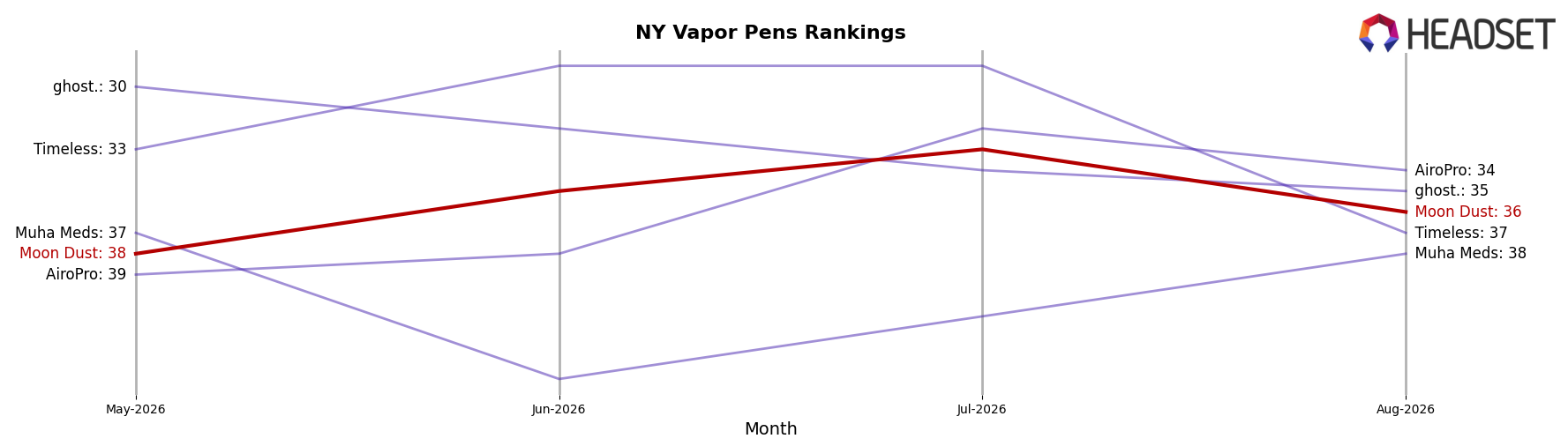 Moon Dust market ranking for NY Vapor Pens
