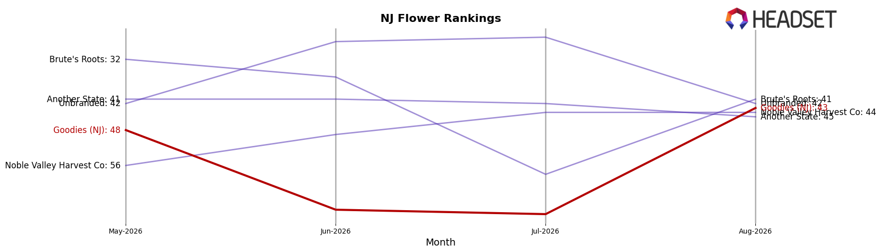 Goodies (NJ) market ranking for NJ Flower