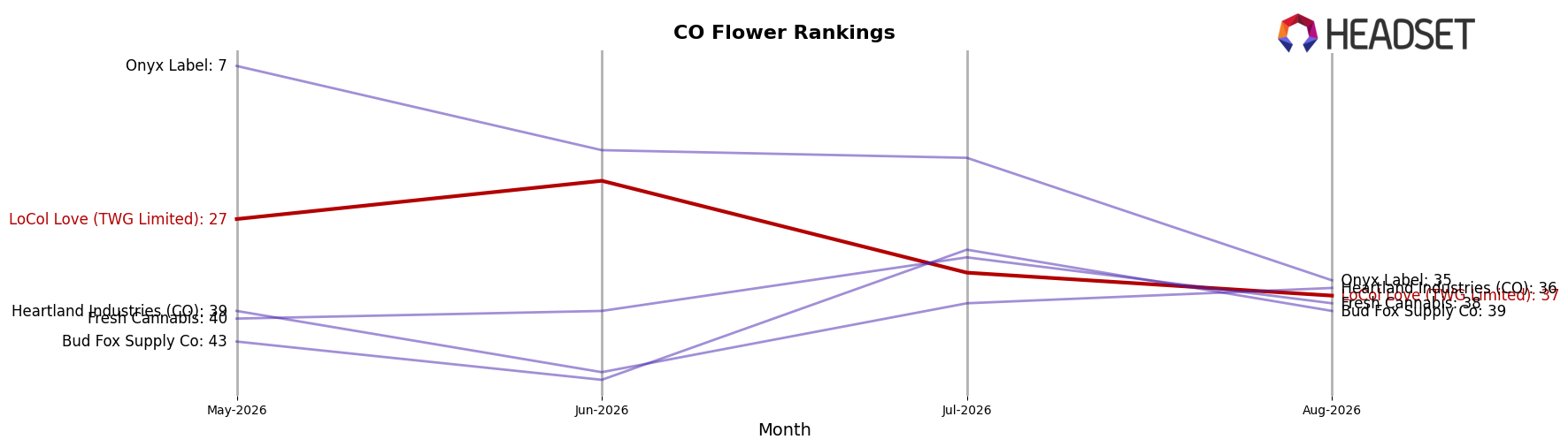 LoCol Love (TWG Limited) market ranking for CO Flower