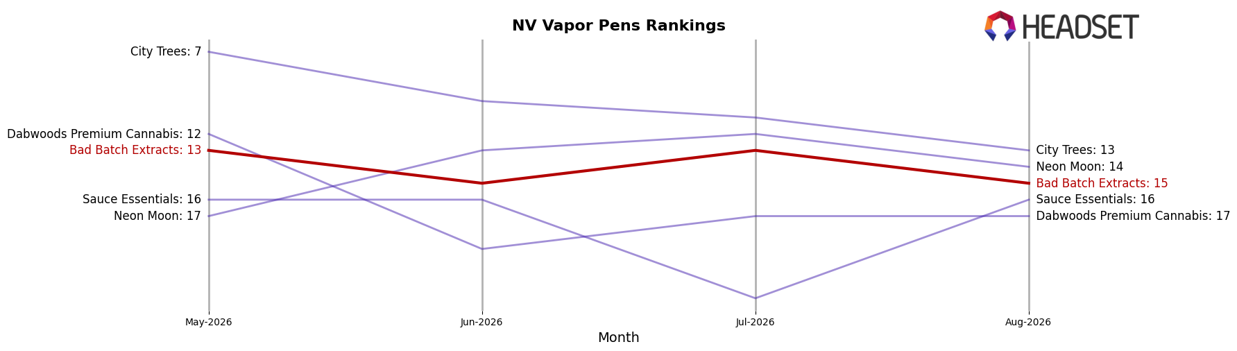 Bad Batch Extracts market ranking for NV Vapor Pens