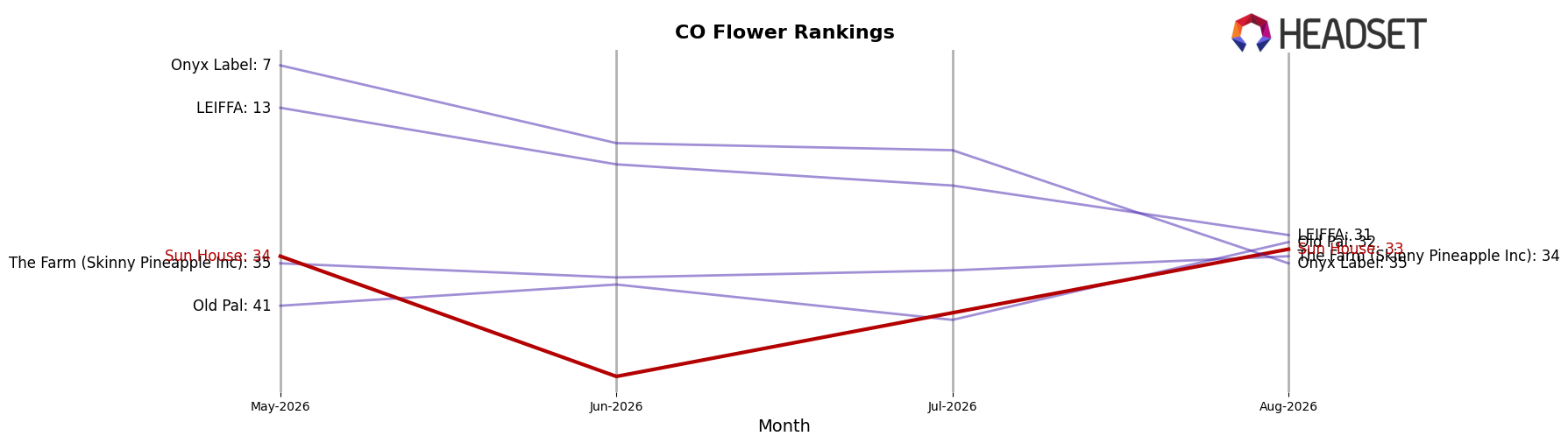 Sun House market ranking for CO Flower