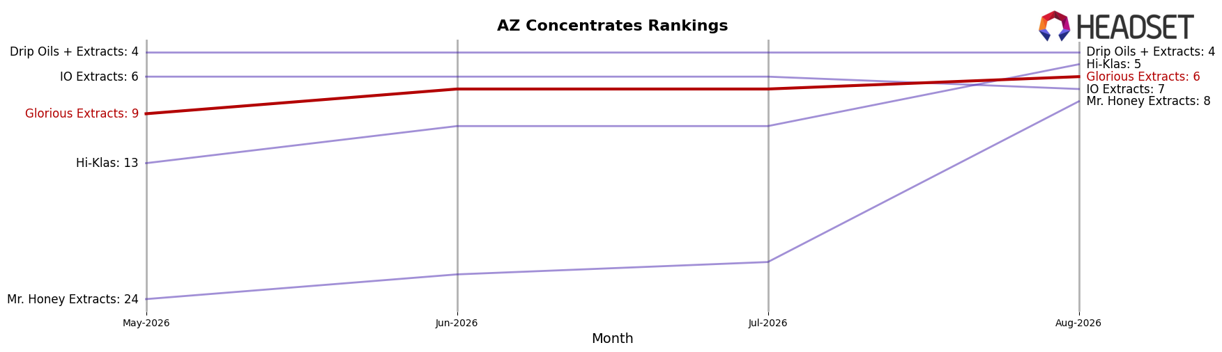 Glorious Extracts market ranking for AZ Concentrates