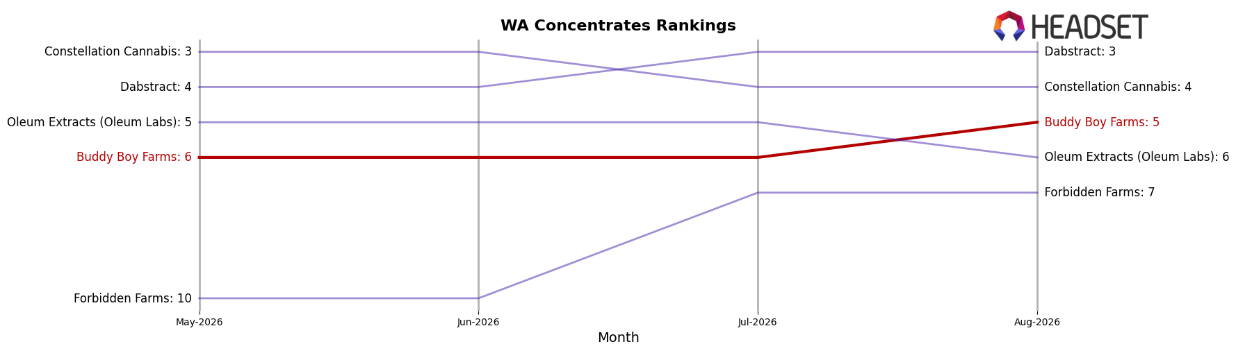 Buddy Boy Farms market ranking for WA Concentrates