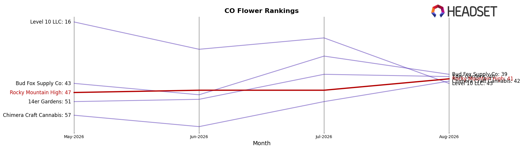 Rocky Mountain High market ranking for CO Flower