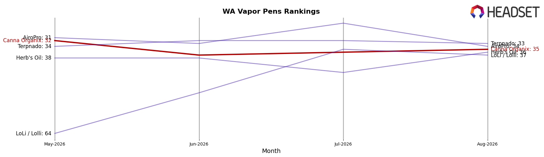 Canna Organix market ranking for WA Vapor Pens