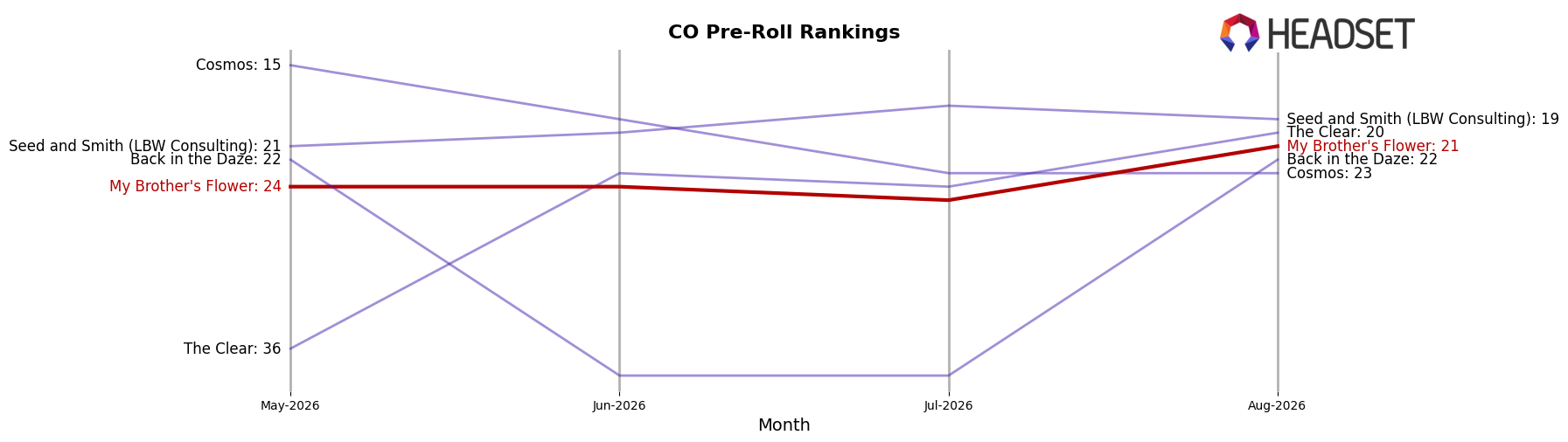 My Brother's Flower market ranking for CO Pre-Roll