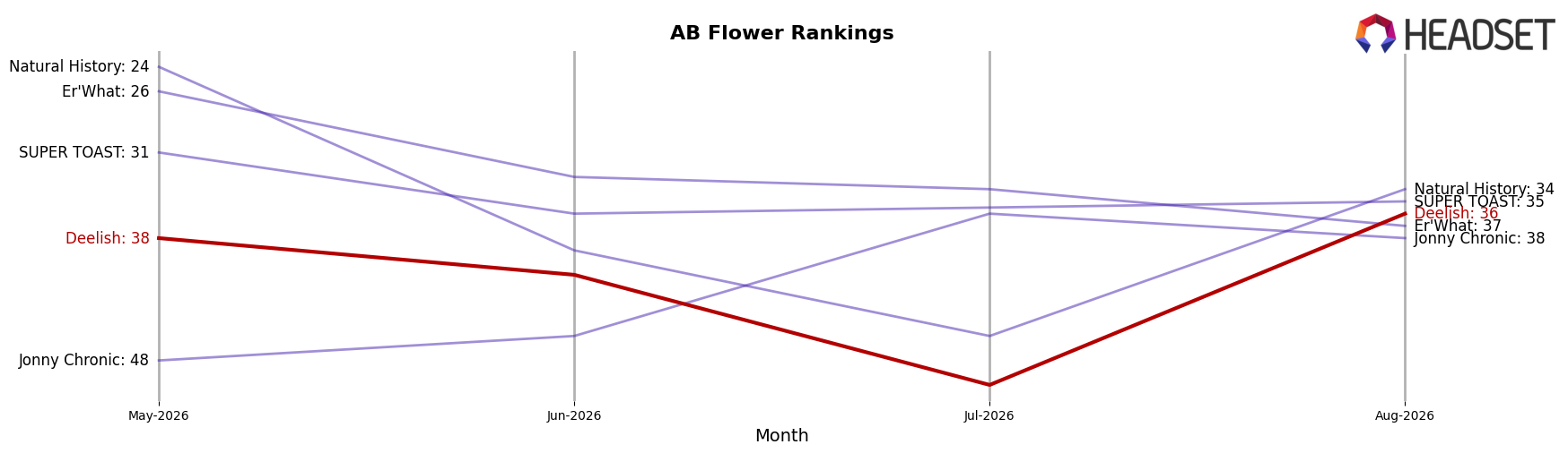 Deelish market ranking for AB Flower