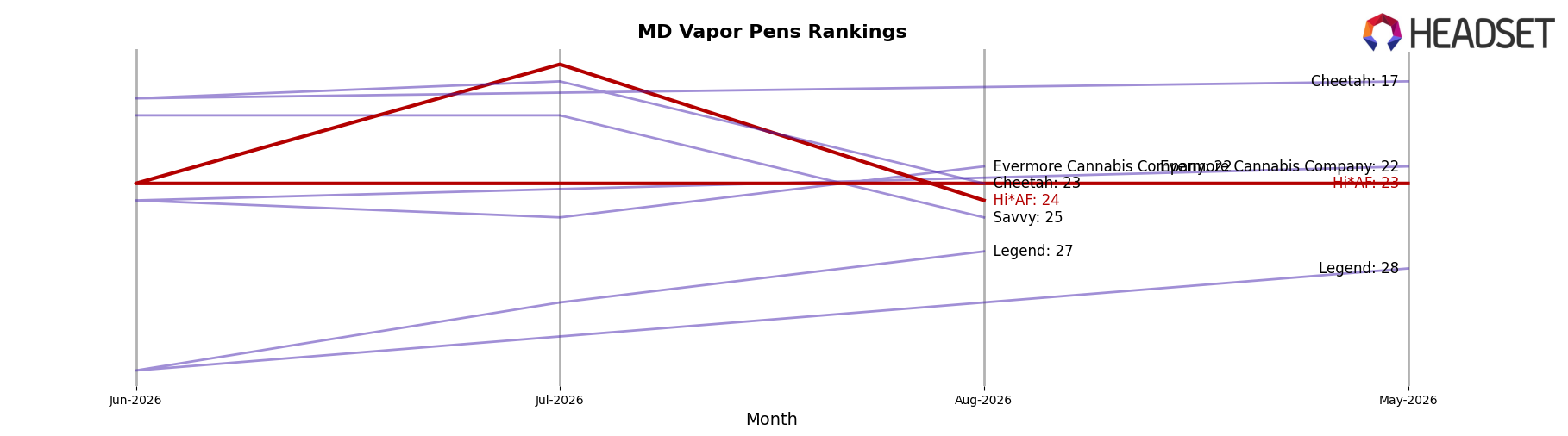 Hi*AF market ranking for MD Vapor Pens