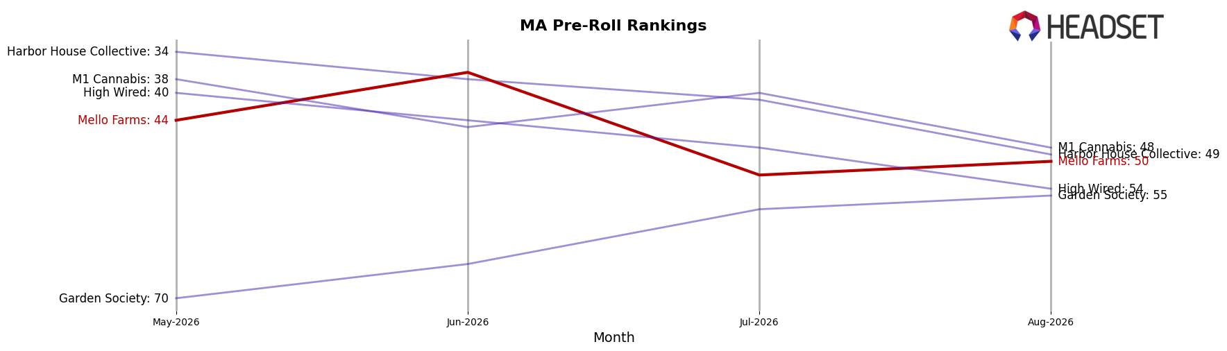 Mello Farms market ranking for MA Pre-Roll