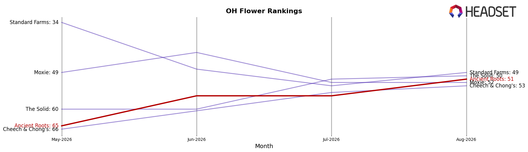 Ancient Roots market ranking for OH Flower