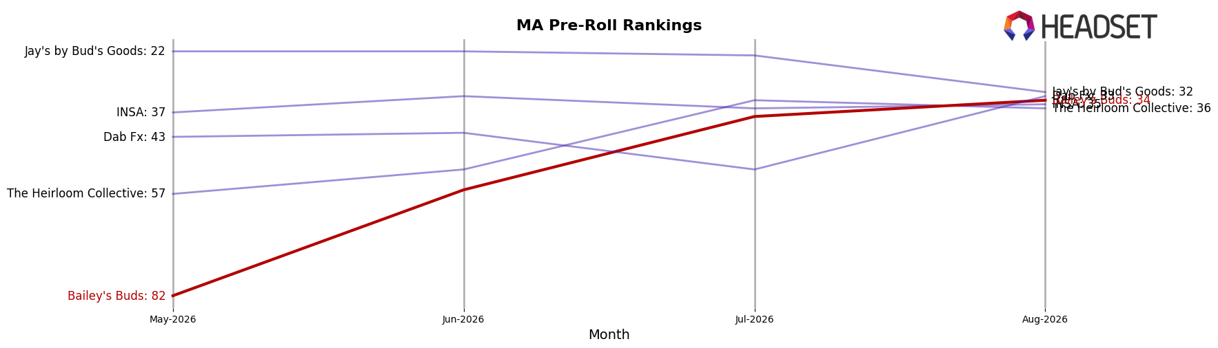 Bailey's Buds market ranking for MA Pre-Roll