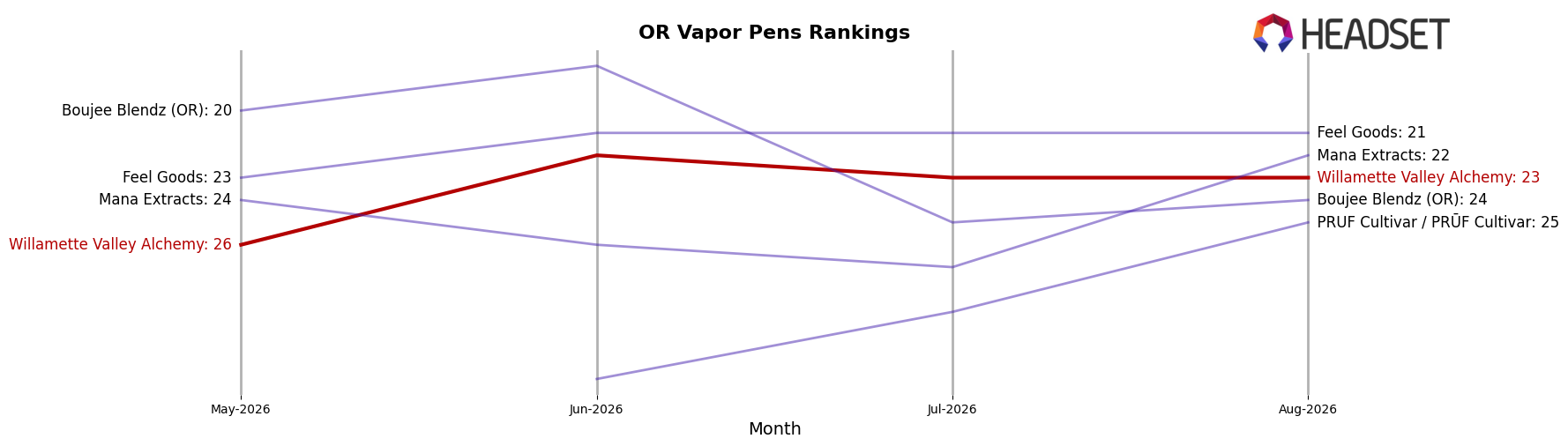 Willamette Valley Alchemy market ranking for OR Vapor Pens