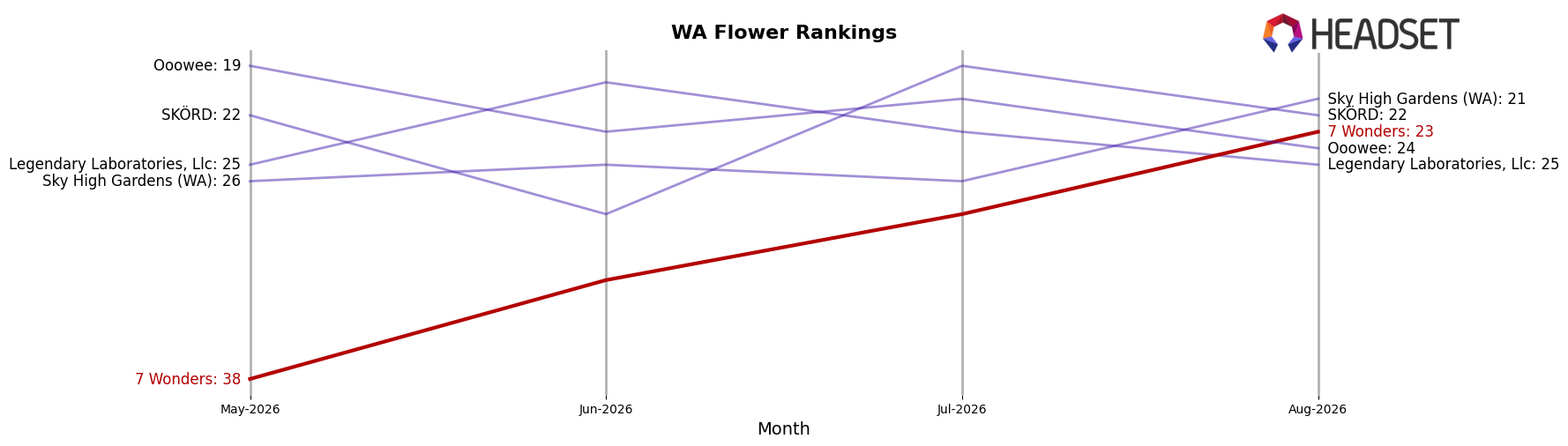 7 Wonders market ranking for WA Flower