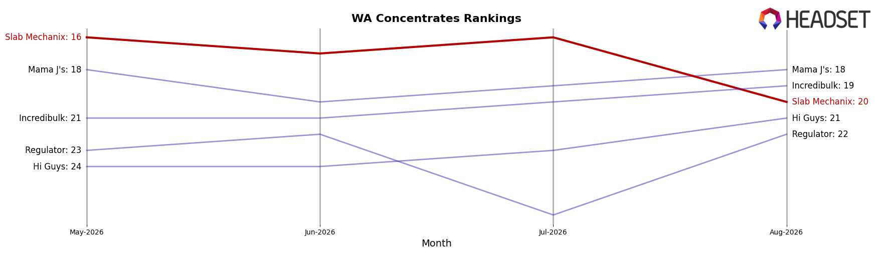 Slab Mechanix market ranking for WA Concentrates