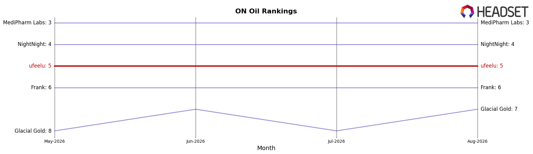 ufeelu market ranking for ON Oil