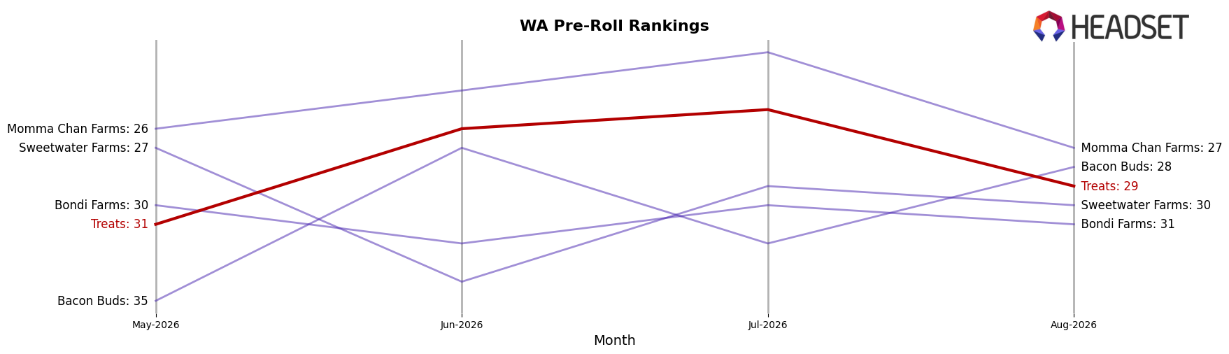 Treats market ranking for WA Pre-Roll