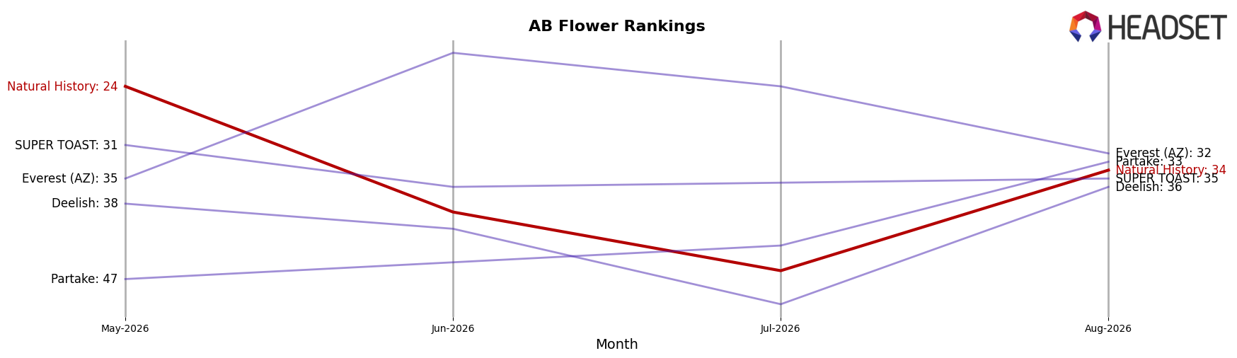 Natural History market ranking for AB Flower