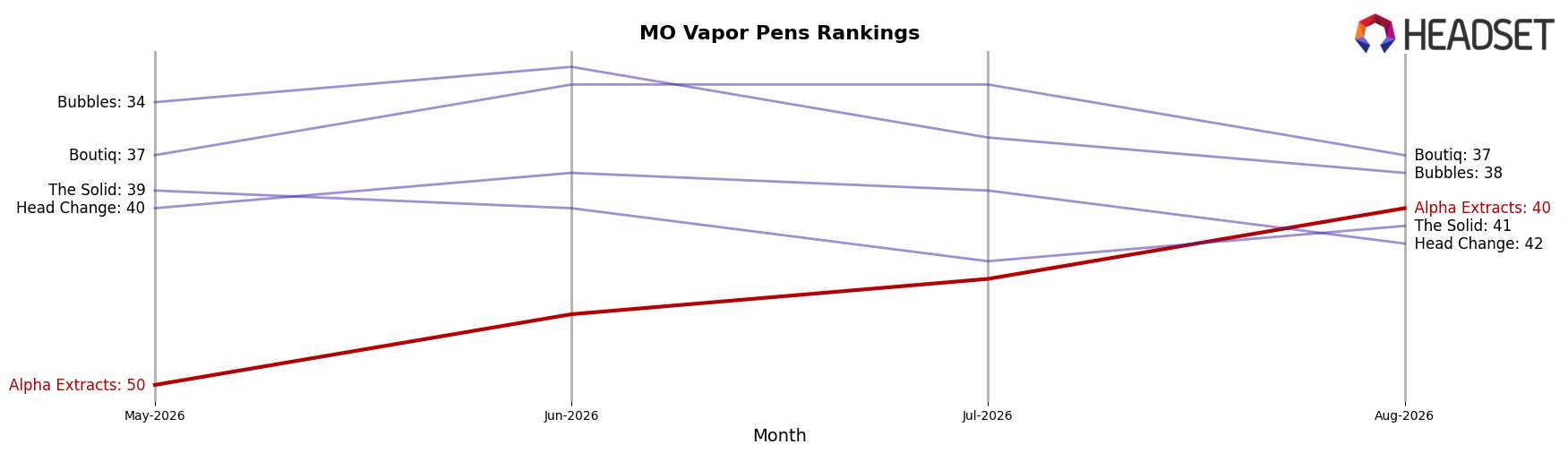 Alpha Extracts market ranking for MO Vapor Pens