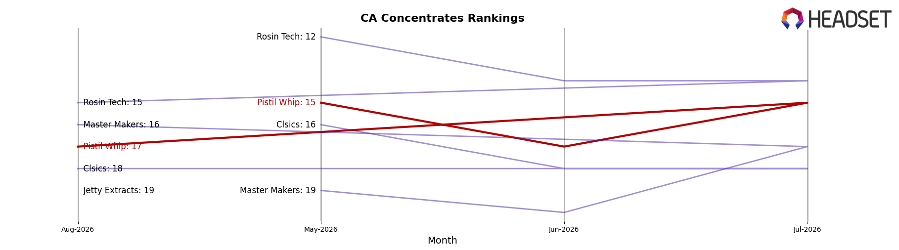 Pistil Whip market ranking for CA Concentrates