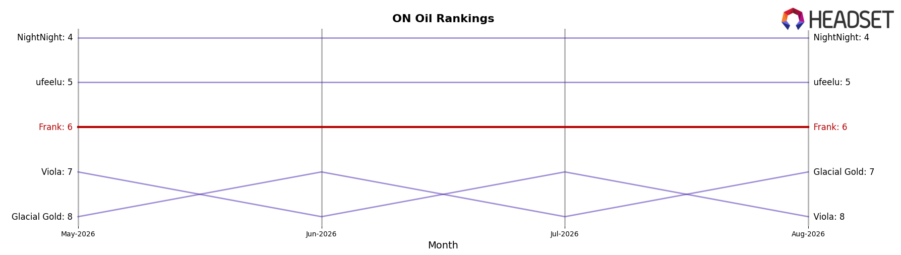 Frank market ranking for ON Oil