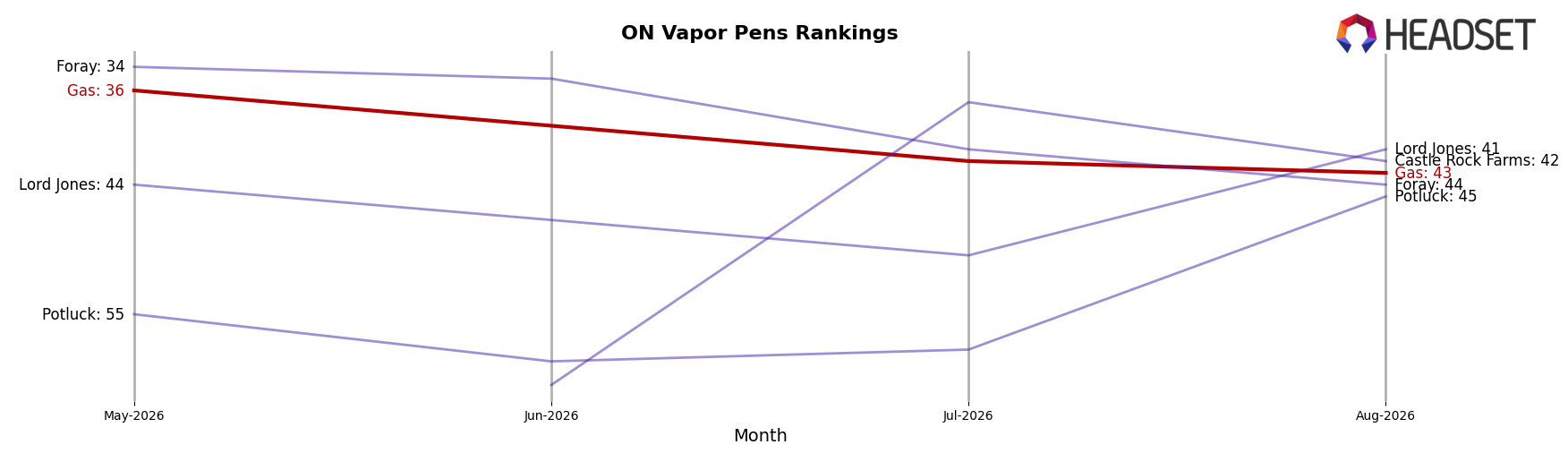 Gas market ranking for ON Vapor Pens