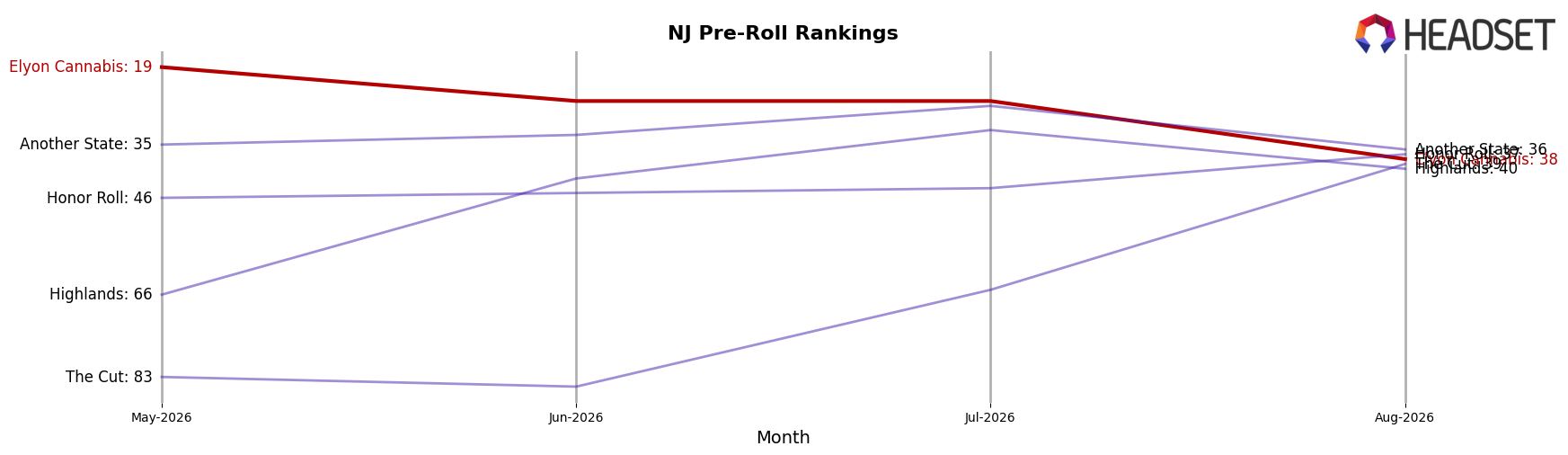Elyon Cannabis market ranking for NJ Pre-Roll