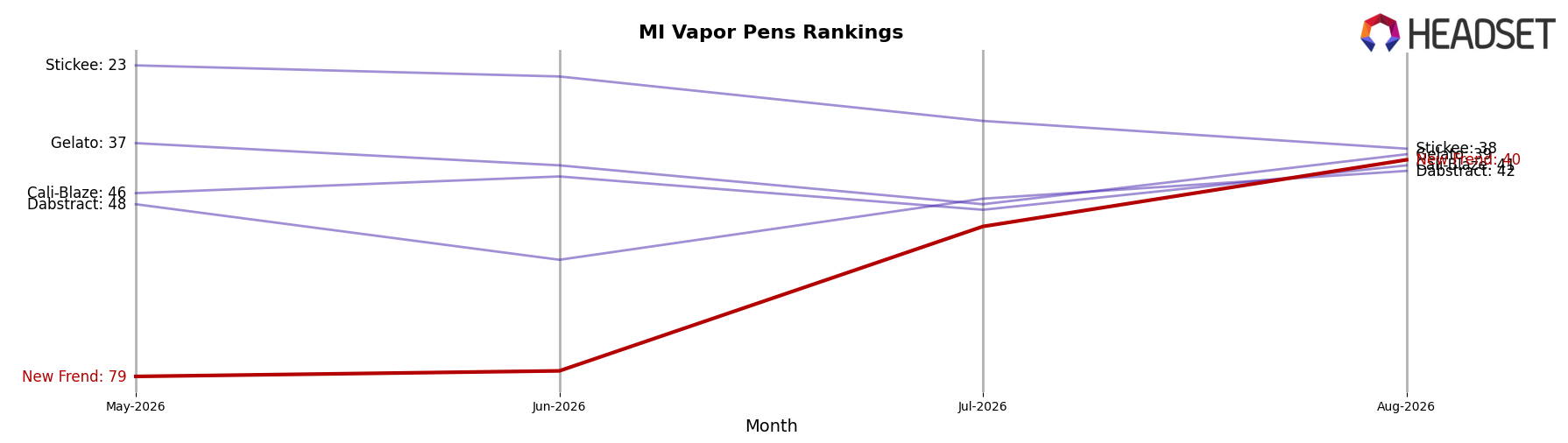 New Frend market ranking for MI Vapor Pens