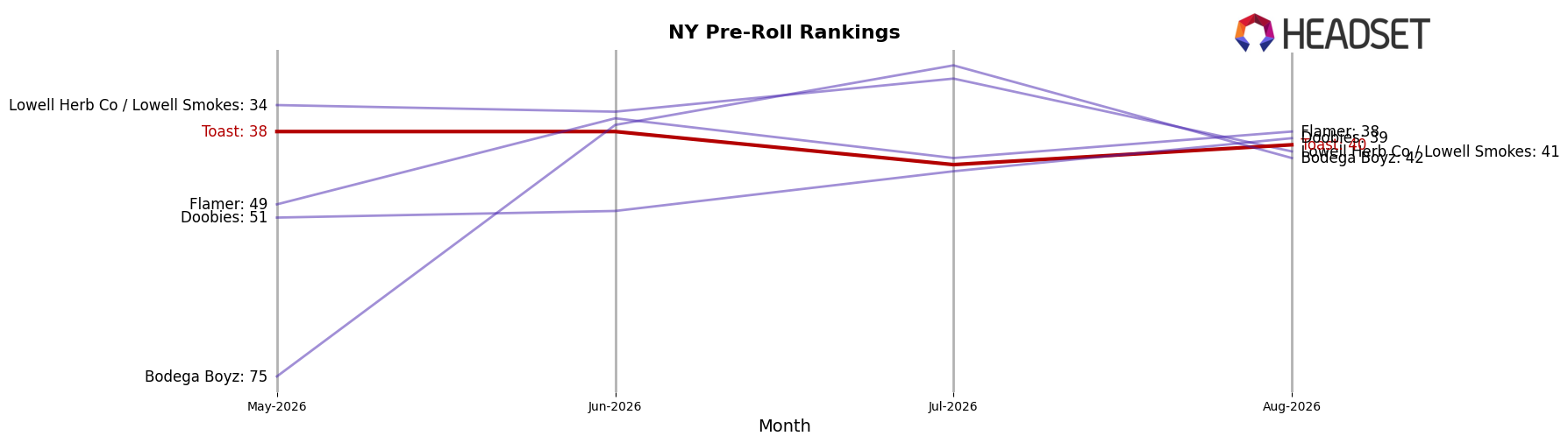 Toast market ranking for NY Pre-Roll