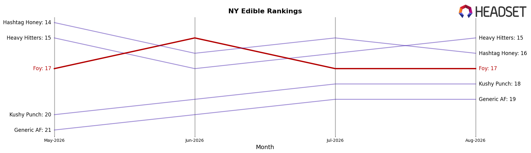 Foy market ranking for NY Edible