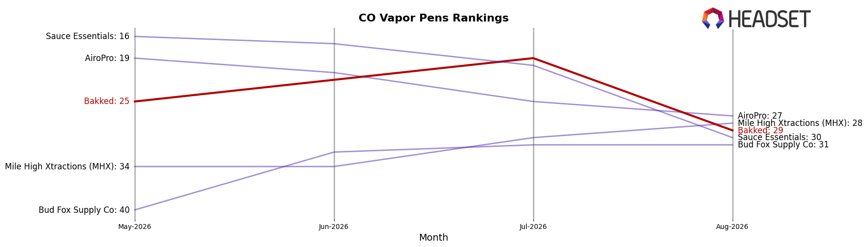 Bakked market ranking for CO Vapor Pens