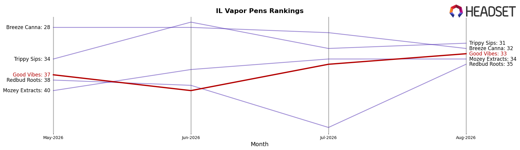 Good Vibes market ranking for IL Vapor Pens