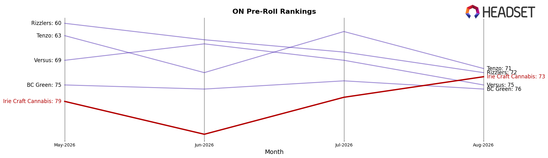Irie Craft Cannabis market ranking for ON Pre-Roll