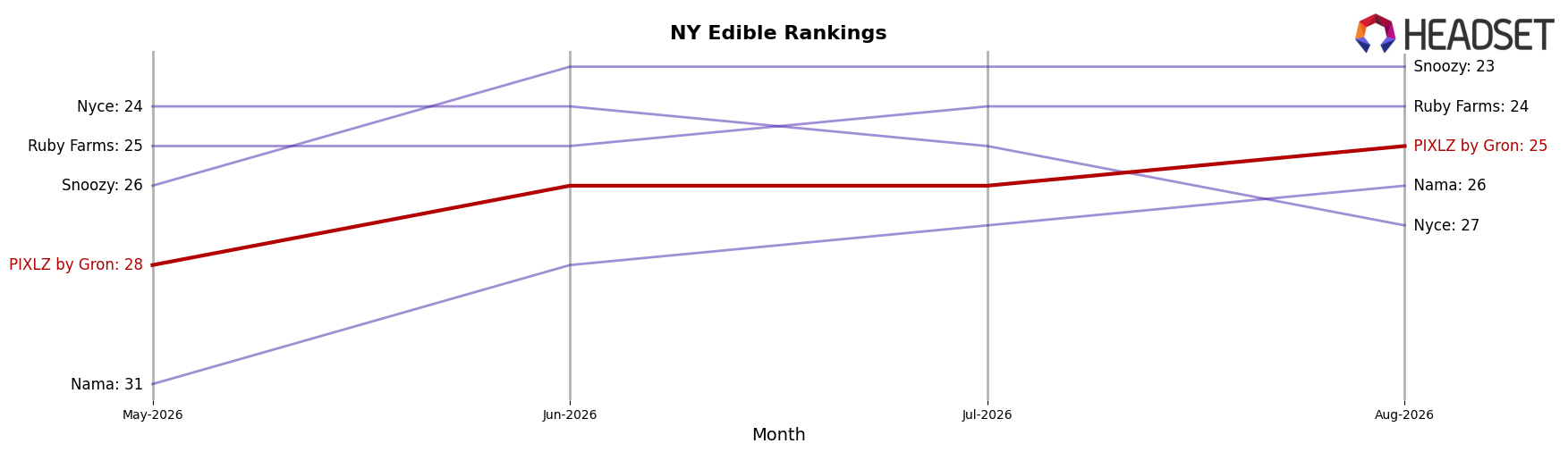 PIXLZ by Gron market ranking for NY Edible