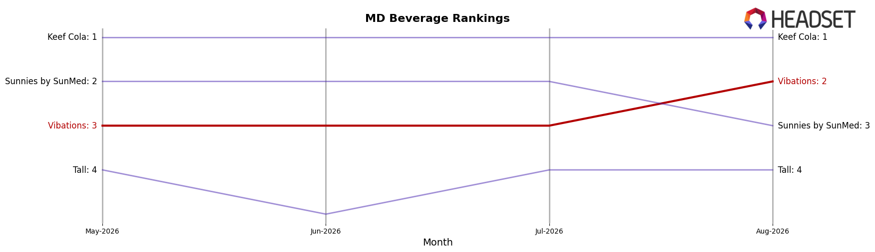 Vibations market ranking for MD Beverage