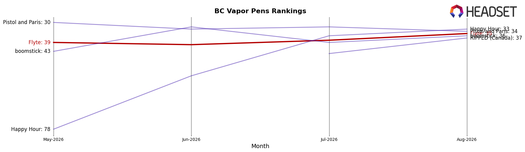 Flyte market ranking for BC Vapor Pens