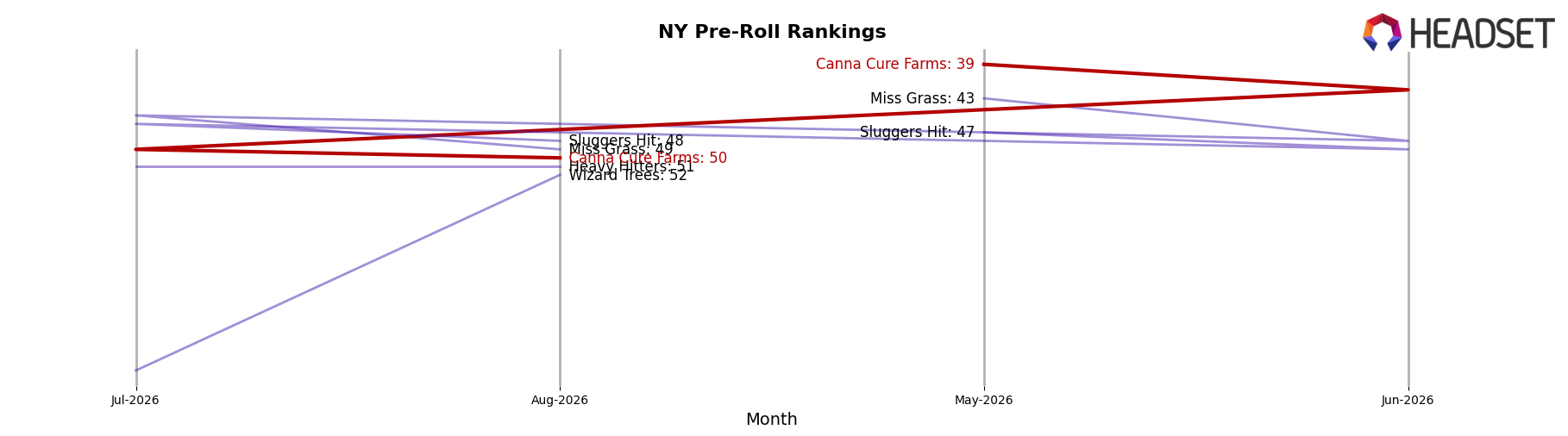 Canna Cure Farms market ranking for NY Pre-Roll