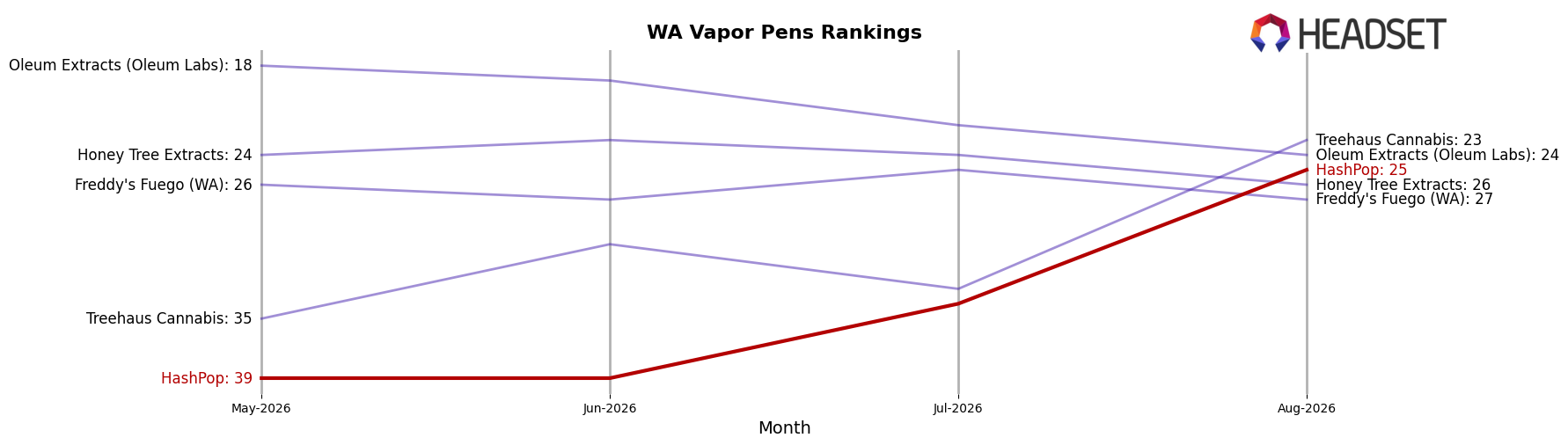HashPop market ranking for WA Vapor Pens