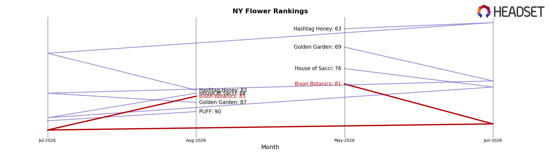 Bison Botanics market ranking for NY Flower