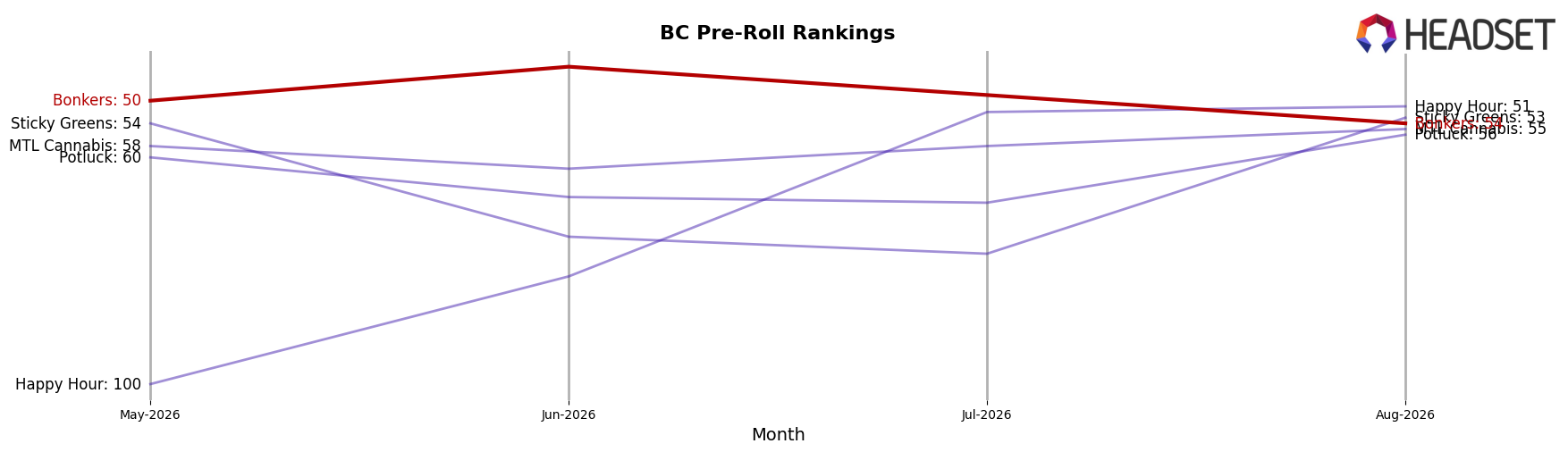 Bonkers market ranking for BC Pre-Roll