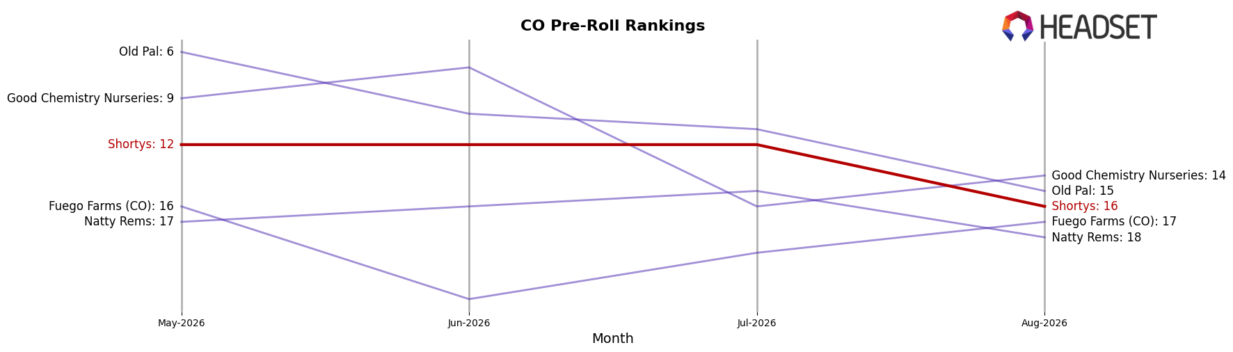 Shortys market ranking for CO Pre-Roll