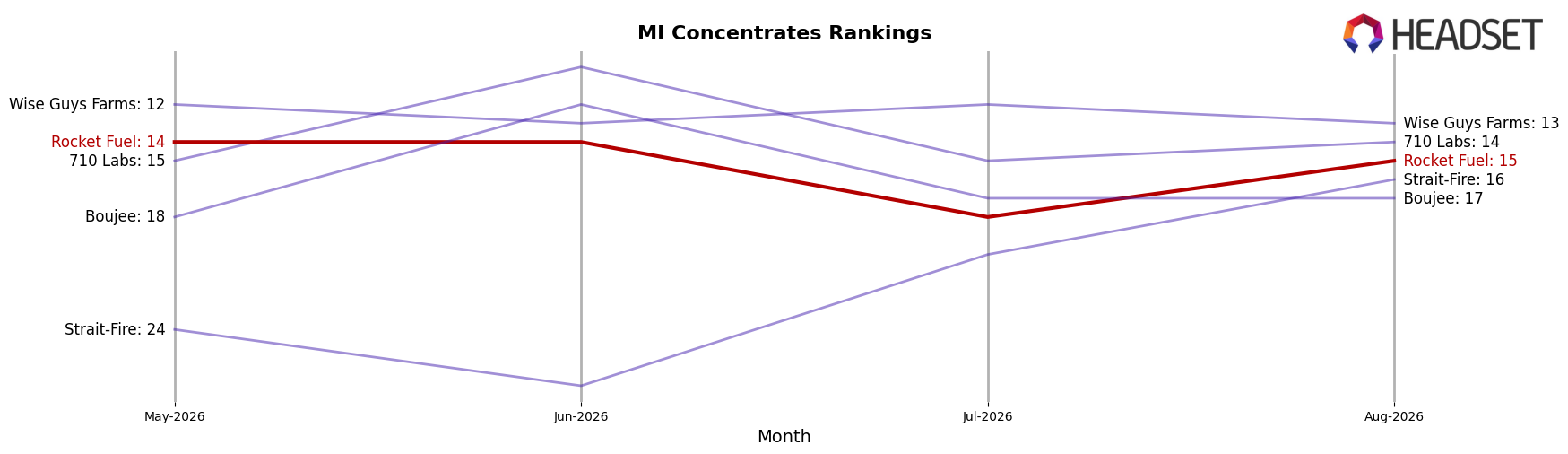 Rocket Fuel market ranking for MI Concentrates