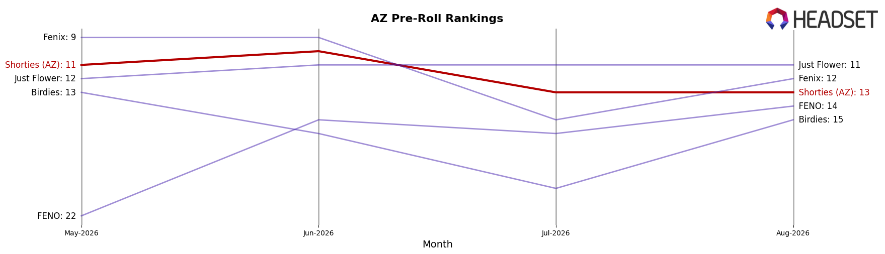 Shorties (AZ) market ranking for AZ Pre-Roll