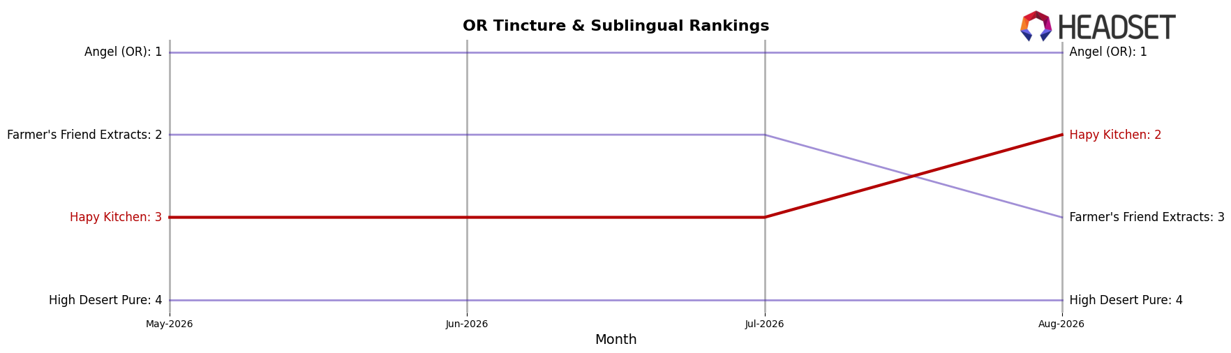 Hapy Kitchen market ranking for OR Tincture & Sublingual