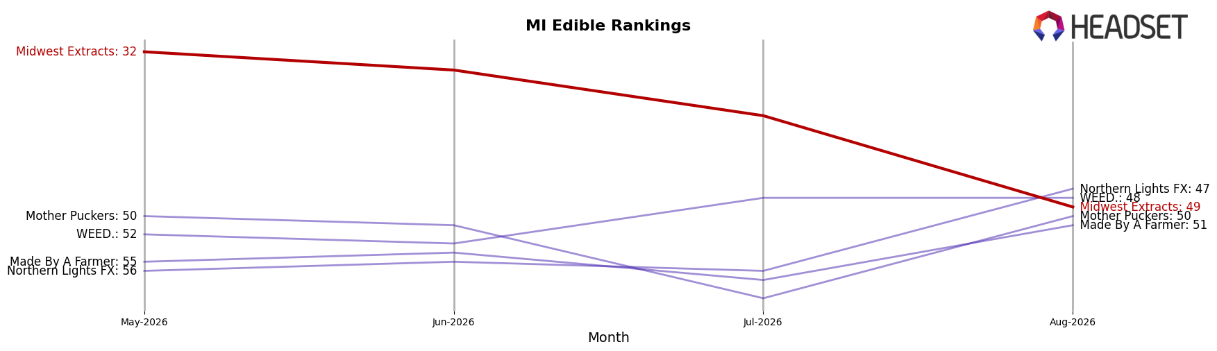 Midwest Extracts market ranking for MI Edible