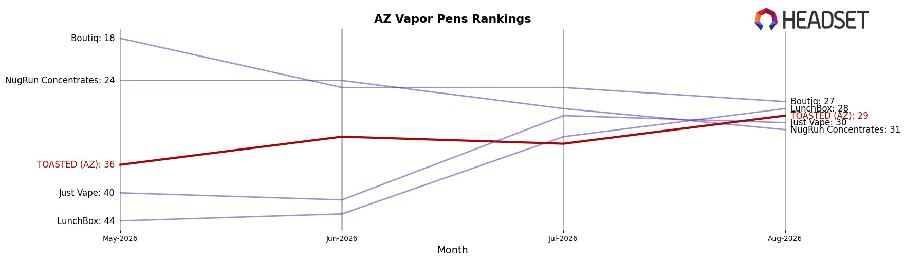 TOASTED (AZ) market ranking for AZ Vapor Pens